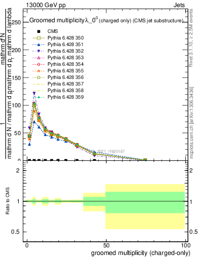 Plot of j.nch.g in 13000 GeV pp collisions