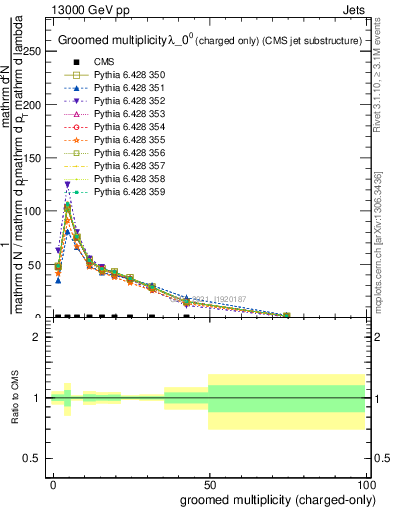 Plot of j.nch.g in 13000 GeV pp collisions