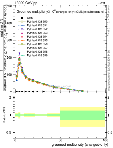 Plot of j.nch.g in 13000 GeV pp collisions