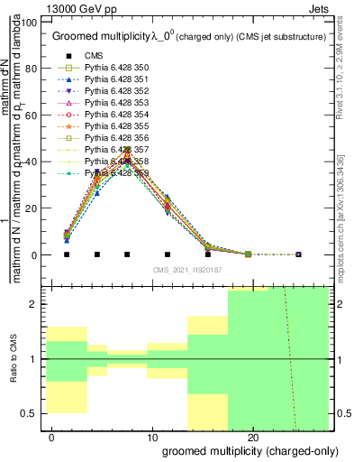 Plot of j.nch.g in 13000 GeV pp collisions