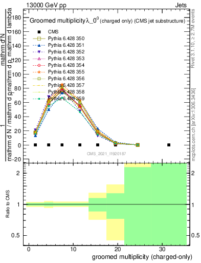 Plot of j.nch.g in 13000 GeV pp collisions