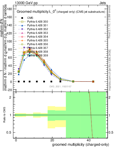 Plot of j.nch.g in 13000 GeV pp collisions