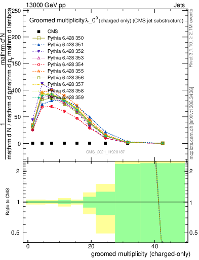 Plot of j.nch.g in 13000 GeV pp collisions