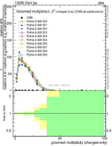 Plot of j.nch.g in 13000 GeV pp collisions