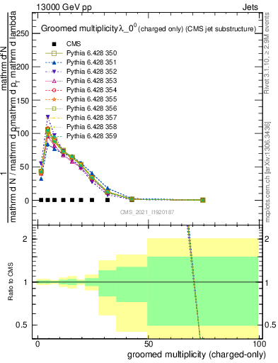 Plot of j.nch.g in 13000 GeV pp collisions