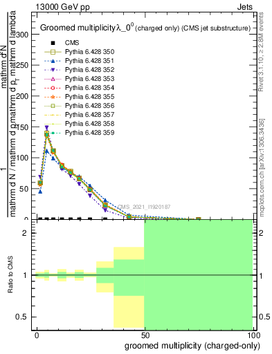 Plot of j.nch.g in 13000 GeV pp collisions