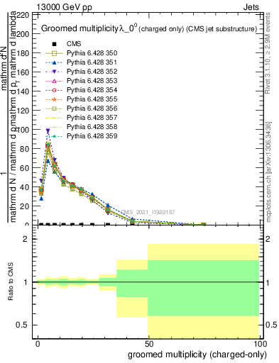 Plot of j.nch.g in 13000 GeV pp collisions