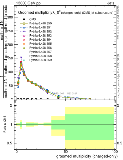 Plot of j.nch.g in 13000 GeV pp collisions