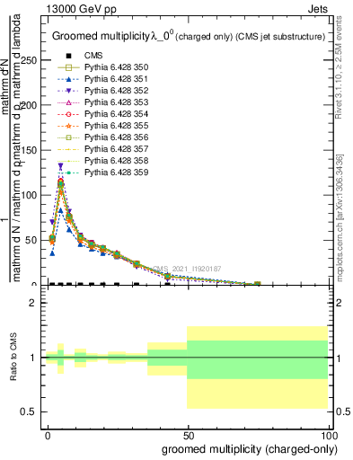 Plot of j.nch.g in 13000 GeV pp collisions