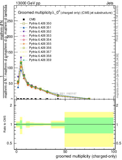 Plot of j.nch.g in 13000 GeV pp collisions