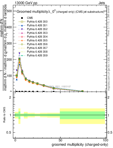 Plot of j.nch.g in 13000 GeV pp collisions