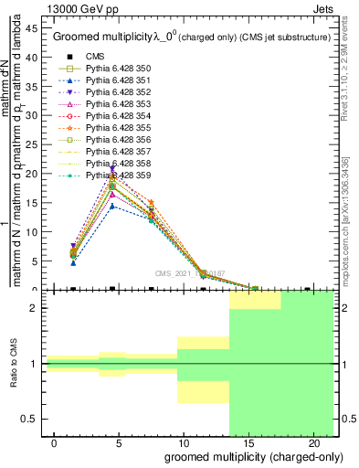 Plot of j.nch.g in 13000 GeV pp collisions