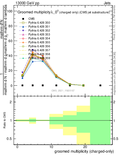 Plot of j.nch.g in 13000 GeV pp collisions