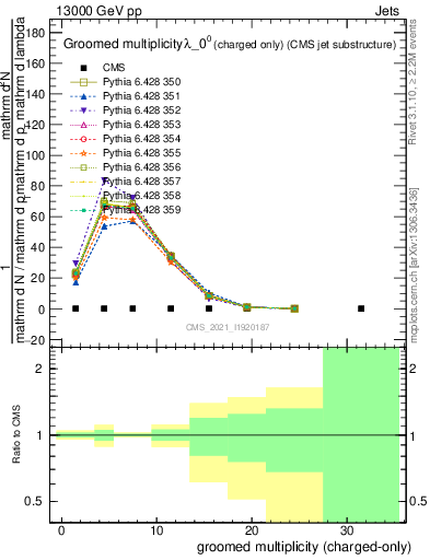 Plot of j.nch.g in 13000 GeV pp collisions