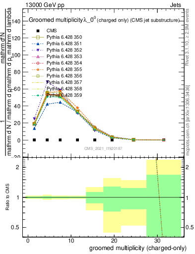 Plot of j.nch.g in 13000 GeV pp collisions