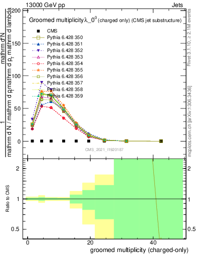 Plot of j.nch.g in 13000 GeV pp collisions