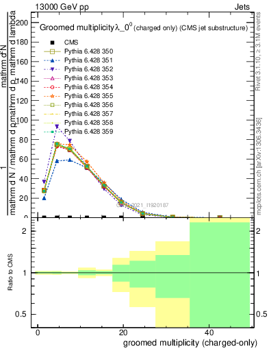 Plot of j.nch.g in 13000 GeV pp collisions