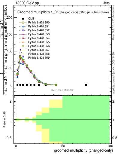 Plot of j.nch.g in 13000 GeV pp collisions