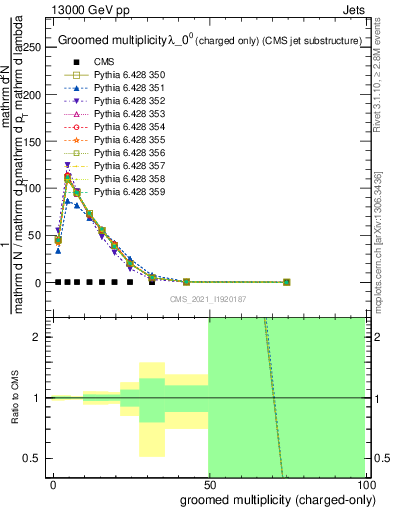 Plot of j.nch.g in 13000 GeV pp collisions