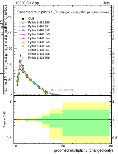 Plot of j.nch.g in 13000 GeV pp collisions