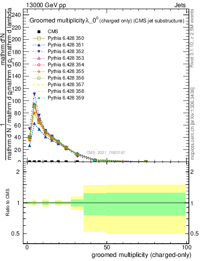 Plot of j.nch.g in 13000 GeV pp collisions