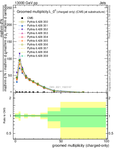 Plot of j.nch.g in 13000 GeV pp collisions