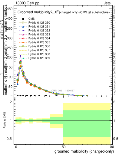 Plot of j.nch.g in 13000 GeV pp collisions