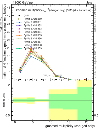 Plot of j.nch.g in 13000 GeV pp collisions