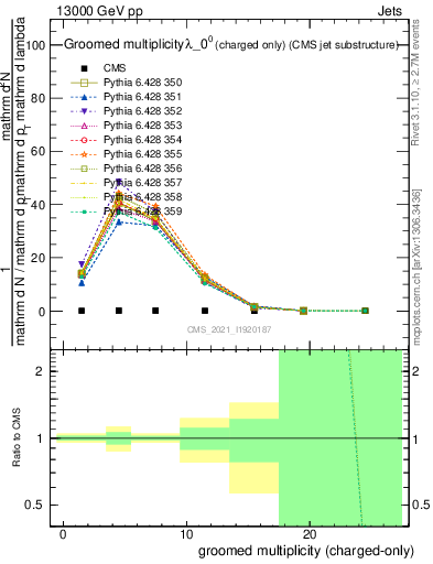 Plot of j.nch.g in 13000 GeV pp collisions