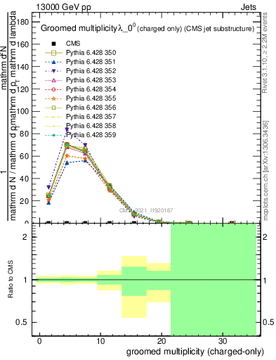 Plot of j.nch.g in 13000 GeV pp collisions