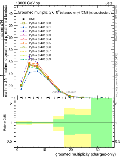 Plot of j.nch.g in 13000 GeV pp collisions