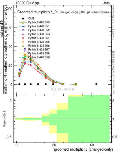 Plot of j.nch.g in 13000 GeV pp collisions