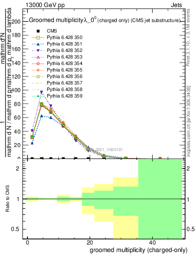 Plot of j.nch.g in 13000 GeV pp collisions