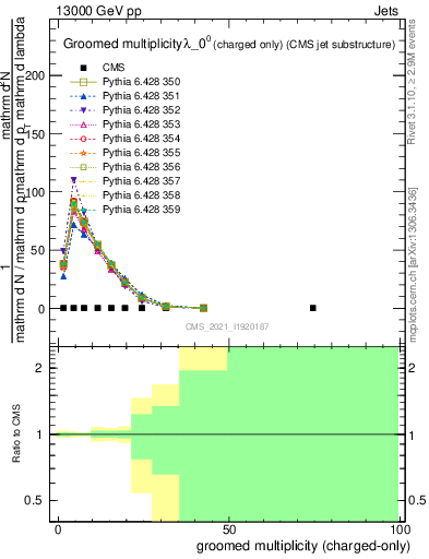 Plot of j.nch.g in 13000 GeV pp collisions