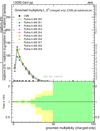 Plot of j.nch.g in 13000 GeV pp collisions