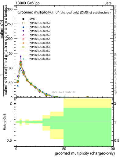 Plot of j.nch.g in 13000 GeV pp collisions