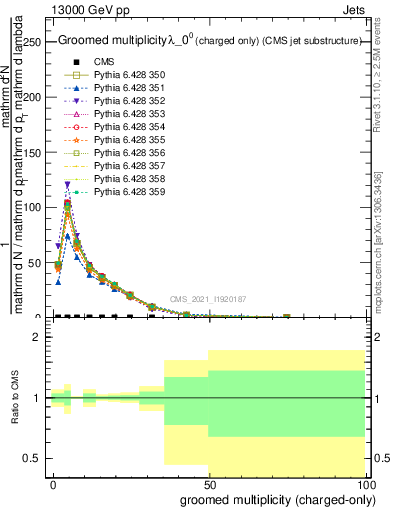 Plot of j.nch.g in 13000 GeV pp collisions