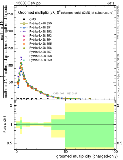 Plot of j.nch.g in 13000 GeV pp collisions