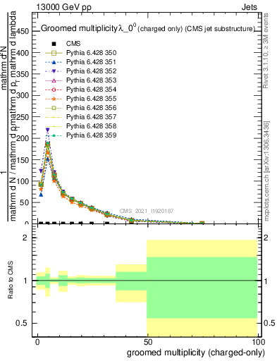 Plot of j.nch.g in 13000 GeV pp collisions