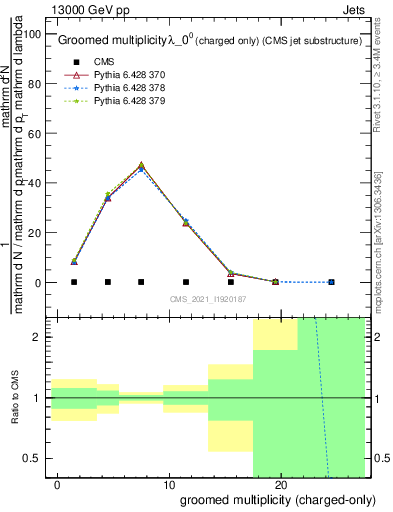 Plot of j.nch.g in 13000 GeV pp collisions