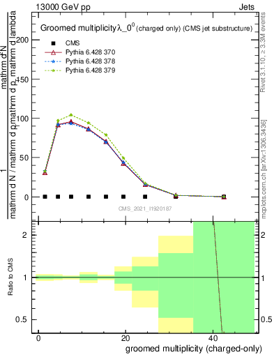 Plot of j.nch.g in 13000 GeV pp collisions