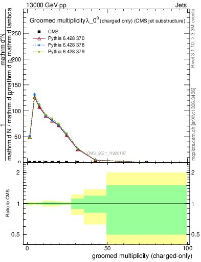 Plot of j.nch.g in 13000 GeV pp collisions