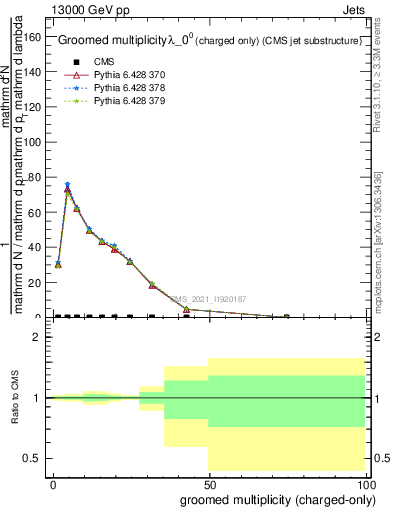 Plot of j.nch.g in 13000 GeV pp collisions