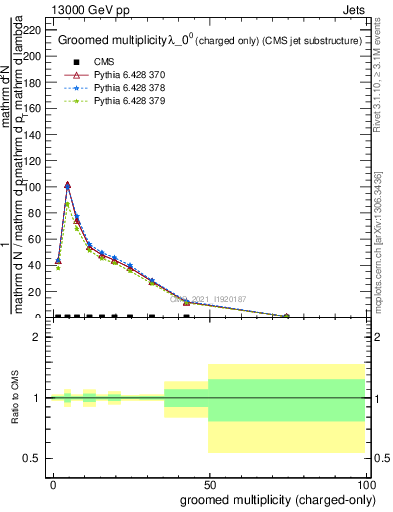 Plot of j.nch.g in 13000 GeV pp collisions