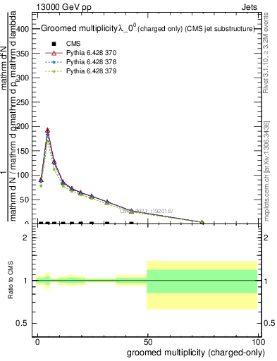 Plot of j.nch.g in 13000 GeV pp collisions