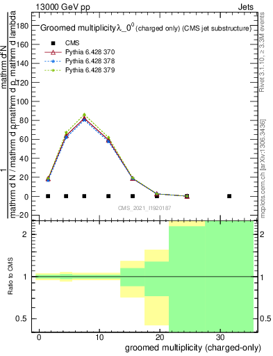 Plot of j.nch.g in 13000 GeV pp collisions