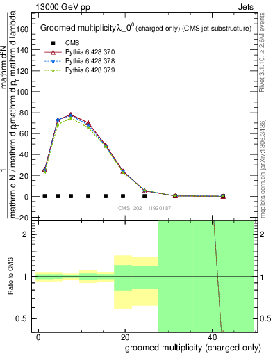 Plot of j.nch.g in 13000 GeV pp collisions