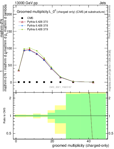 Plot of j.nch.g in 13000 GeV pp collisions