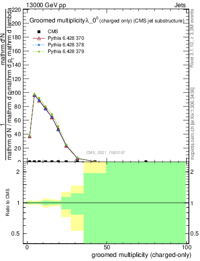 Plot of j.nch.g in 13000 GeV pp collisions