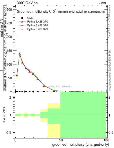 Plot of j.nch.g in 13000 GeV pp collisions